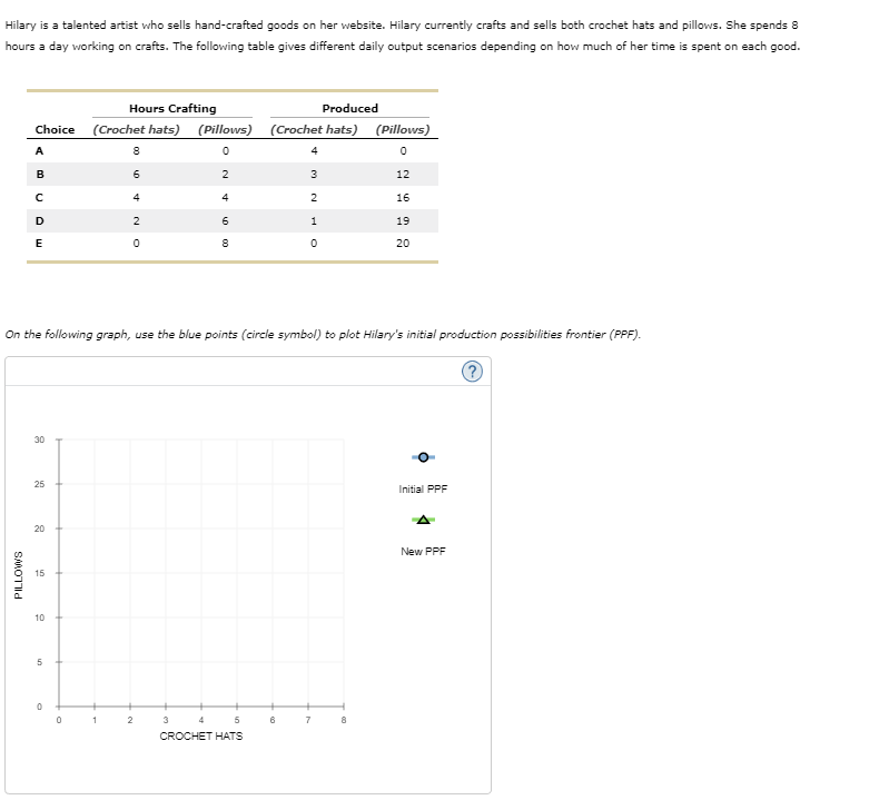 Hilary is a talented artist who sells hand-crafted goods on her website. Hilary currently crafts and sells both crochet hats and pillows. She spends 8
hours a day working on crafts. The following table gives different daily output scenarios depending on how much of her time is spent on each good.
Hours Crafting
Produced
Choice (Crochet hats) (Pillows) (Crochet hats)
0
PILLOWS
A
B
с
D
E
30
25
20
15
10
5
0
0
8
6
1
4
NO
On the following graph, use the blue points (circle symbol) to plot Hilary's initial production possibilities frontier (PPF).
2
0
2
3
N46
4
2
8
5
CROCHET HATS
4
6
3
2
1
0
7
(Pillows)
0
12
16
19
20
8
Initial PPF
New PPF