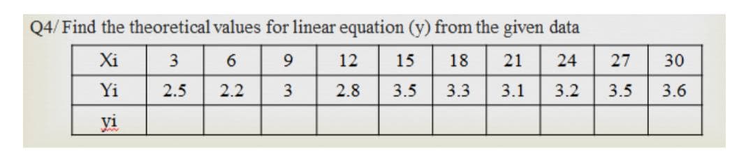 Q4/ Find the theoretical values for linear equation (y) from the given data
Xi
3
6 9
12
15
18
21
24
27
30
Yi
2.5
2.2
2.8
3.5
3.3
3.1
3.2
3.5
3.6
yi
