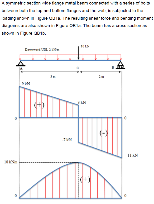 A symmetric section wide flange metal beam connected with a series of bolts
between both the top and bottom flanges and the web, is subjected to the
loading shown in Figure QB1a. The resulting shear force and bending moment
diagrams are also shown in Figure QB1a. The beam has a cross section as
shown in Figure QB1b.
0
18 kNm
0
Downward UDL 2 kN/m
9 kN
€
3 m
-7 kN
10 kN
3 kN
(+)
2 m
순
B
<a
0
0
11 kN