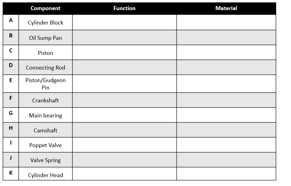 Component
Function
Material
A
Cylinder Block
В
Oil Sump Pan
Piston
Connecting Rod
E
Piston/Gudgeon
Pin
Crankshaft
G
Main bearing
H
Camshaft
Poppet Valve
Valve Spring
K
Cylinder Head
