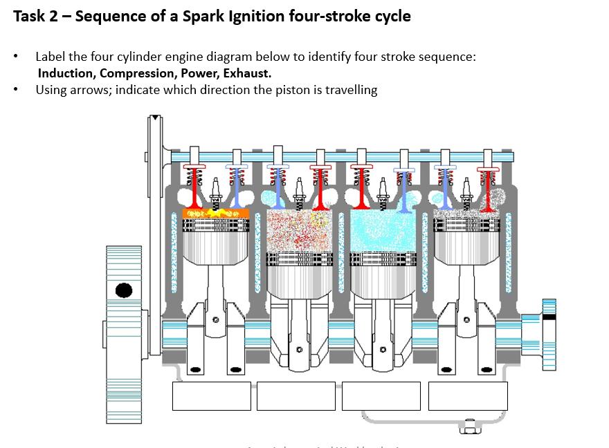 Task 2 - Sequence of a Spark Ignition four-stroke cycle
Label the four cylinder engine diagram below to identify four stroke sequence:
Induction, Compression, Power, Exhaust.
Using arrows; indicate which direction the piston is travelling
