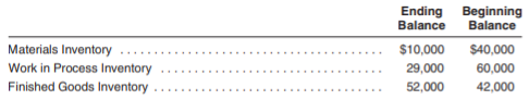 Ending Beginning
Balance
Balance
$40,000
Materials Inventory
Work in Process Inventory
$10,000
29,000
60,000
Finished Goods Inventory
52,000
42,000
