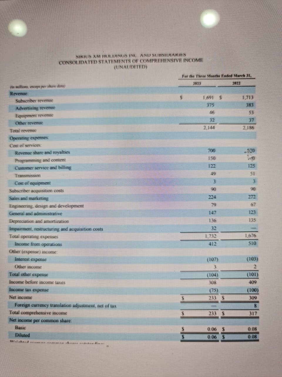 (in millions, except per share data)
Revenue:
Subscriber revenue
Advertising revenue
Equipment revenue
Other revenue
Total revenue
Operating expenses:
Cost of services:
SIRIUS AM HULDINGS INC. AND SUBSIDIARIES
CONSOLIDATED STATEMENTS OF COMPREHENSIVE INCOME
(UNAUDITED)
Revenue share and royalties
Programming and content
Customer service and billing
Transmission
Cost of equipment
Subscriber acquisition costs
Sales and marketing
Engineering, design and development
General and administrative
Depreciation and amortization
Impairment, restructuring and acquisition costs
Total operating expenses
Income from operations
Other (expense) income:
Interest expense
Other income
Total other expense
Income before income taxes
Income tax expense
Net income
Foreign currency translation adjustment, net of tax
Total comprehensive income
Net income per common share:
Basic
Diluted
abrese daten die
M
For the Three Months Ended March 31,
2023
2022
$
S
S
S
$
1,691 S
375
46
32
2,144
700
150
122
49
3
90
224
79
147
136
32
1,732
412
(107)
3
(104)
308
(75)
233 S
233 S
0.06 S
0.06 S
1,713
383
53
37
2,186
570
40
125
51
3
90
272
67
123
135
1,676
510
(103)
2
(101)
409
(100)
309
8
317
0.08
0.08