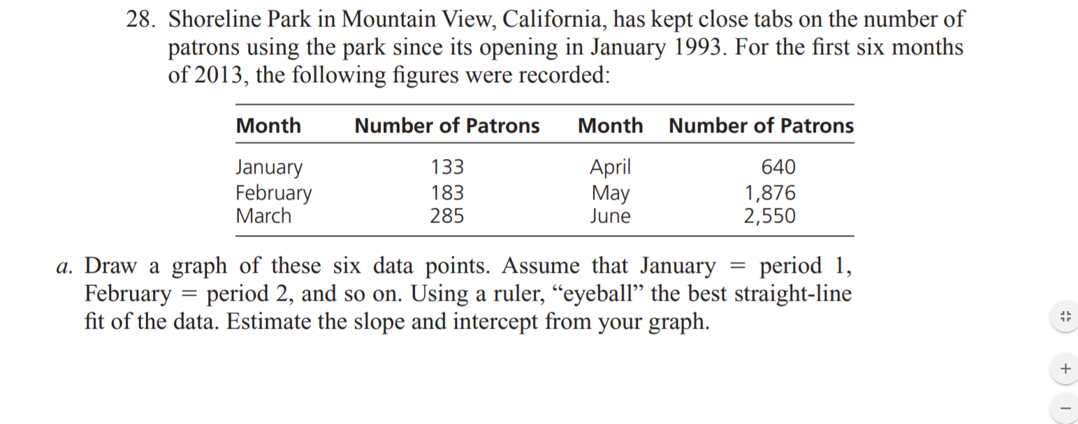 28. Shoreline Park in Mountain View, California, has kept close tabs on the number of
patrons using the park since its opening in January 1993. For the first six months
of 2013, the following figures were recorded:
Month
Number of Patrons
Month
Number of Patrons
April
May
June
640
January
February
March
133
183
1,876
2,550
285
a. Draw a graph of these six data points. Assume that January
February
fit of the data. Estimate the slope and intercept from your graph.
period 1,
period 2, and so on. Using a ruler, “eyeball" the best straight-line
+
