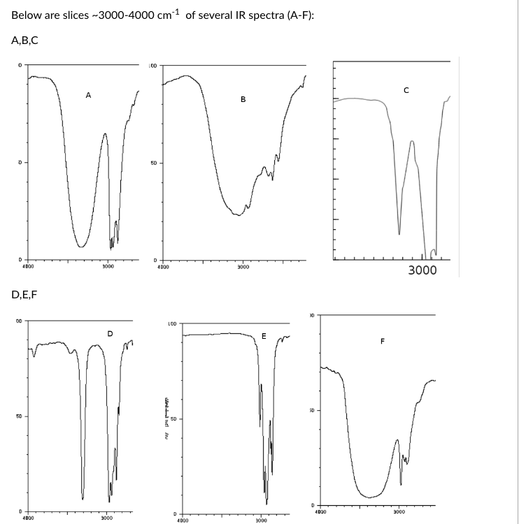 Below are slices ~3000-4000 cm¹ of several IR spectra (A-F):
A,B,C
D
4000
D,E,F
DD
50
D
4000
A
3000
3000
100
D
B
VW
4000
LOD
Modalielin
8
4000
3000
E
3000
XD
SD
D
4000
F
с
3000
3000