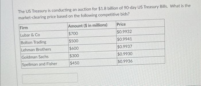 The US Treasury is conducting an auction for $1.8 billion of 90-day US Treasury Bills. What is the
market-clearing price based on the following competitive bids?
Firm
Amount ($ in millions)
Price
Lubar & Co
$700
$0.9932
Bolton Trading
$500
$0.9941
Lehman Brothers
$600
$0.9937
Goldman Sachs
$300
$0.9930
Spellman and Fisher
$450
$0.9936
