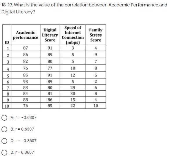 18-19. What is the value of the correlation between Academic Performance and
Digital Literacy?
Speed of
Family
Digital
Literacy
Score
Academic
Internet
Stress
performance
Connection
Score
ID
(mbps)
87
91
3
4
86
89
3
82
80
7
4
76
77
10
8
85
91
12
6.
93
89
5
2
7
83
80
29
6
84
81
30
8.
9.
88
86
15
4
10
76
85
22
10
O A. r= -0.6307
O B. r = 0.6307
O C.r= -0.3607
O D. r = 0.3607
1.
