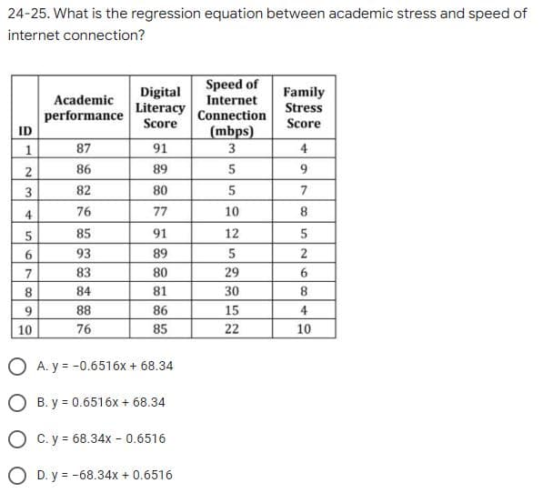 24-25. What is the regression equation between academic stress and speed of
internet connection?
Speed of
Digital
Literacy
Score
Family
Stress
Academic
Internet
performance
Connection
Score
ID
(mbps)
87
91
3
4
86
89
3
82
80
7
4
76
77
10
8.
85
91
12
93
89
2
7
83
80
29
8.
84
81
30
9.
88
86
15
4
10
76
85
22
10
O A. y = -0.6516x + 68.34
O B. y = 0.6516x + 68.34
O C. y = 68.34x - 0.6516
O D. y = -68.34x + 0.6516
1.
