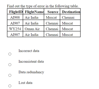 Find out the type of error in the following table.
FlightID FlightName Source Destination
A1908 |Air India
A1907 |Air India
WY254 Oman Air
A1907 | Air India
Muscat Chennai
Chennai Muscat
Chennai Muscat
Chennai Muscat
Incorrect data
Inconsistent data
Data redundancy
Lost data
