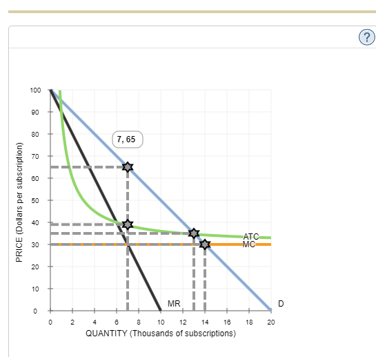 PRICE (Dollars per subscription)
100
8
80
70
8
8
95
30
20
10
0
0
2
7,65
MR
4 6 8 10 12 14 16
QUANTITY (Thousands of subscriptions)
ATC
MC
18 20
D
(?)
