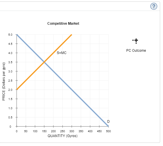 PRICE (Dollars per gyro)
5.0
4.5
4.0
3.5
3.0
2.5
2.0
1.5
1.0
0.5
0
0
50
Competitive Market
S=MC
100 150 200 250 300 350 400
QUANTITY (Gyros)
D
450 500
**
PC Outcome
(?