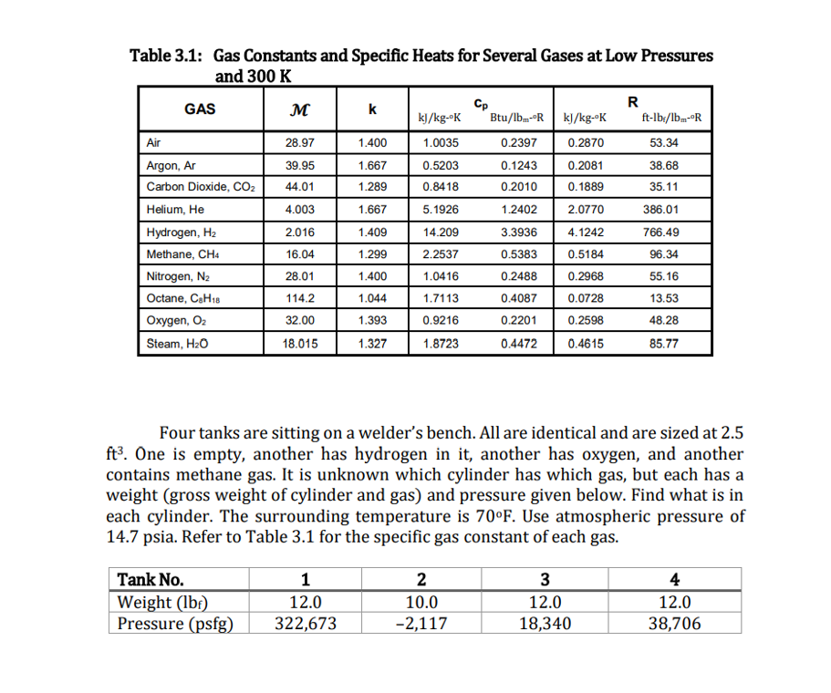 Table 3.1: Gas Constants and Specific Heats for Several Gases at Low Pressures
and 300 K
Cp
Btu/lbm-°R| kJ/kg-oK
R
ft-lb:/lbm-°R
GAS
M
kJ/kg--K
Air
28.97
1.400
1.0035
0.2397
0.2870
53.34
Argon, Ar
39.95
1.667
0.5203
0.1243
0.2081
38.68
Carbon Dioxide, CO2
44.01
1.289
0.8418
0.2010
0.1889
35.11
Helium, He
4.003
1.667
5.1926
1.2402
2.0770
386.01
Hydrogen, H2
2.016
1.409
14.209
3.3936
4.1242
766.49
Methane, CH4
16.04
1.299
2.2537
0.5383
0.5184
96.34
Nitrogen, N2
28.01
1.400
1.0416
0.2488
0.2968
55.16
Octane, CaH18
114.2
1.044
1.7113
0.4087
0.0728
13.53
Oxygen, O2
32.00
1.393
0.9216
0.2201
0.2598
48.28
Steam, H20
18.015
1.327
1.8723
0.4472
0.4615
85.77
Four tanks are sitting on a welder's bench. All are identical and are sized at 2.5
ft3. One is empty, another has hydrogen in it, another has oxygen, and another
contains methane gas. It is unknown which cylinder has which gas, but each has a
weight (gross weight of cylinder and gas) and pressure given below. Find what is in
each cylinder. The surrounding temperature is 70°F. Use atmospheric pressure of
14.7 psia. Refer to Table 3.1 for the specific gas constant of each gas.
Tank No.
Weight (lbr)
Pressure (psfg)
1
2
3
4
12.0
12.0
10.0
12.0
322,673
-2,117
18,340
38,706
