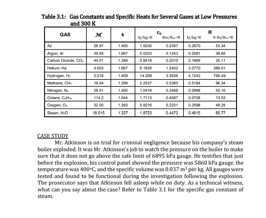 Table 3.1: Gas Constants and Specific Heats for Several Gases at Low Pressures
and 300 K
Cp
Btu/lbm-R| kJ/kg-•K
R
ft-lb:/lbm-°R
GAS
M
k
kJ/kg-•K
Air
28.97
1.400
1.0035
0.2397
0.2870
53.34
Argon, Ar
39.95
1.667
0.5203
0.1243
0.2081
38.68
Carbon Dioxide, CO2
44.01
1.289
0.8418
0.2010
0.1889
35.11
Helium, He
4.003
1.667
5.1926
1.2402
2.0770
386.01
Hydrogen, H2
2.016
1.409
14.209
3.3936
4.1242
766.49
Methane, CH:
16.04
1.299
2.2537
0.5383
0.5184
96.34
Nitrogen, N2
28.01
1.400
1.0416
0.2488
0.2968
55.16
Octane, CaH18
114.2
1.044
1.7113
0.4087
0.0728
13.53
Oxygen, O2
32.00
1.393
0.9216
0.2201
0.2598
48.28
Steam, H20
18.015
1.327
1.8723
0.4472
0.4615
85.77
CASE STUDY
Mr. Atkinson is on trial for criminal negligence because his company's steam
boiler exploded. It was Mr. Atkinson's job to watch the pressure on the boiler to make
sure that it does not go above the safe limit of 6895 kPa gauge. He testifies that just
before the explosion, his control panel showed the pressure was 5860 kPa gauge, the
temperature was 400°C, and the specific volume was 0.037 m³ per kg. All gauges were
tested and found to be functional during the investigation following the explosion.
The prosecutor says that Atkinson fell asleep while on duty. As a technical witness,
what can you say about the case? Refer to Table 3.1 for the specific gas constant of
steam.
