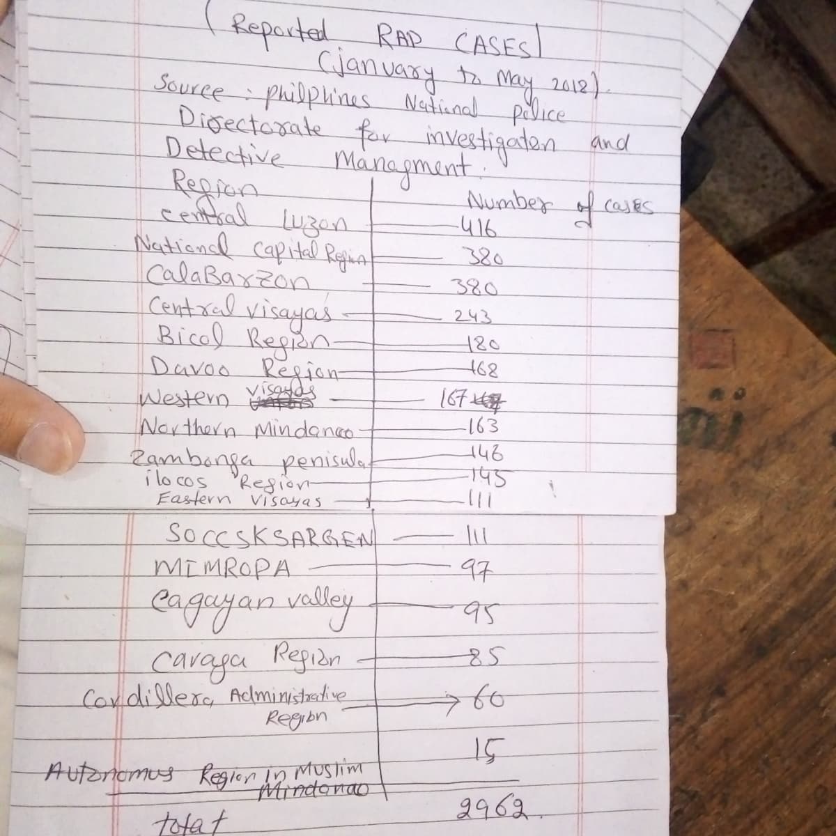 Reported.
RAP CASES
(january to May 2012).
Source : philplines National police
Directorate for investigaten and
Detective
Managment.
Region
Central Luzon
National Capital Regina
Calabarzon
Central Visayas
Bicol Region.
Davoo Region-
Western
Northern Mindanao.
Zambonga penisulas
i lo cos
"Region-
Eastern Visayas
SOCCSKSARGEN
MIMROPA
Cagayan Valley
Caraga Region
Cordillera Administrative
Region
Autonomus Region in Muslim
Mindanao
totat
Number of COSES
-416
380
380
243
180
468
1677
-163
446
-145
-111
IL
97
95
85
to
15
2962