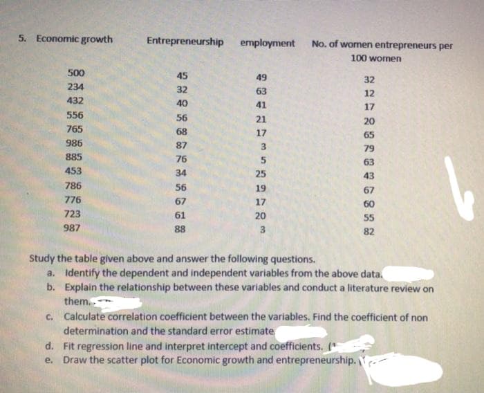 5. Economic growth
Entrepreneurship employment
No. of women entrepreneurs per
100 women
500
45
49
32
234
32
63
12
432
40
41
17
556
56
21
20
765
68
17
65
986
87
79
885
76
63
453
34
25
43
786
56
19
67
776
67
17
60
723
61
20
55
987
88
3
82
Study the table given above and answer the following questions.
a. Identify the dependent and independent variables from the above data.
b. Explain the relationship between these variables and conduct a literature review on
them.
c. Calculate correlation coefficient between the variables. Find the coefficient of non
determination and the standard error estimate
d. Fit regression line and interpret intercept and coefficients. (*
e. Draw the scatter plot for Economic growth and entrepreneurship.
