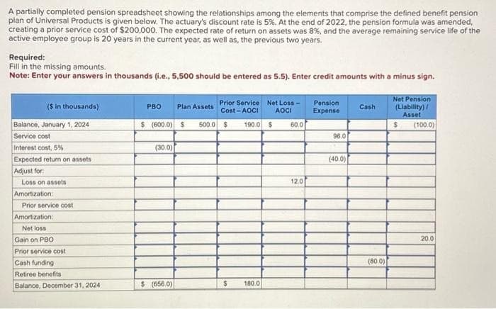 A partially completed pension spreadsheet showing the relationships among the elements that comprise the defined benefit pension
plan of Universal Products is given below. The actuary's discount rate is 5%. At the end of 2022, the pension formula was amended,
creating a prior service cost of $200,000. The expected rate of return on assets was 8%, and the average remaining service life of the
active employee group is 20 years in the current year, as well as, the previous two years.
Required:
Fill in the missing amounts.
Note: Enter your answers in thousands (i.e., 5,500 should be entered as 5.5). Enter credit amounts with a minus sign.
($ in thousands)
Balance, January 1, 2024
Service cost
Interest cost, 5%
Expected return on assets
Adjust for:
Loss on assets
Amortization:
Prior service cost
Amortization:
Net loss
Gain on PBO
Prior service cost
Cash funding
Retiree benefits
Balance, December 31, 2024
PBO Plan Assets
Net Loss -
AOCI
$ (600.0) $ 500.0 $ 190.0 $ 60.0
(30.0)
Prior Service
Cost-AOCI
$ (656.0)
$ 180.0
12.0
Pension
Expense
96.0
(40.0)
Cash
(80.0)
Net Pension
(Liability) /
Asset
$
(100.0)
20.0