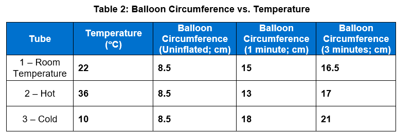 Table 2: Balloon Circumference vs. Temperature
Balloon
Balloon
Balloon
Temperature
(°C)
Tube
Circumference
Circumference Circumference
(Uninflated; cm) (1 minute; cm) (3 minutes; cm)
1- Room
22
8.5
15
16.5
Temperature
2 - Hot
36
8.5
13
17
3 - Cold
10
8.5
18
21
