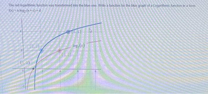 The red logarithmic function was transformed into the blue one. Write a function for the blue graph of a Logarithmic function in a form
f(x) = a log2 (x + c) + d
(1.0)
(6.1)
(1.2)
log₂ (x)
A