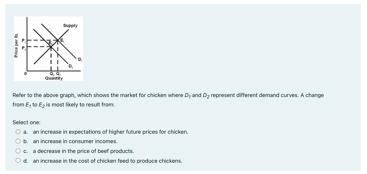 Price per lb.
0
Select one:
Q₂ Q₁
Quantity
Refer to the above graph, which shows the market for chicken where D₁ and D₂ represent different demand curves. A change
from E₁ to E₂ is most likely to result from:
a.
b.
Supply
an increase in expectations of higher future prices for chicken.
an increase in consumer incomes.
C.
a decrease in the price of beef products.
O d. an increase in the cost of chicken feed to produce chickens.