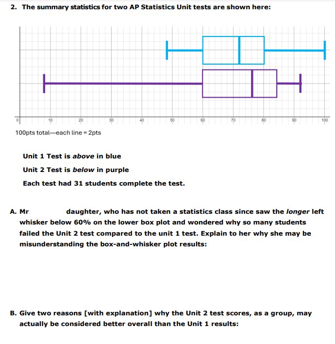 2. The summary statistics for two AP Statistics Unit tests are shown here:
H
10
20
100pts total-each line=2pts
40
50
Unit 1 Test is above in blue
Unit 2 Test is below in purple
Each test had 31 students complete the test.
18
18
8
100
A. Mr.
daughter, who has not taken a statistics class since saw the longer left
whisker below 60% on the lower box plot and wondered why so many students
failed the Unit 2 test compared to the unit 1 test. Explain to her why she may be
misunderstanding the box-and-whisker plot results:
B. Give two reasons [with explanation] why the Unit 2 test scores, as a group, may
actually be considered better overall than the Unit 1 results: