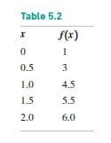 Table 5.2
f(x)
0.5
1.0
4.5
1.5
5.5
2.0
6.0
