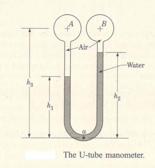 Air
Water
a
The U-tube manometer.
