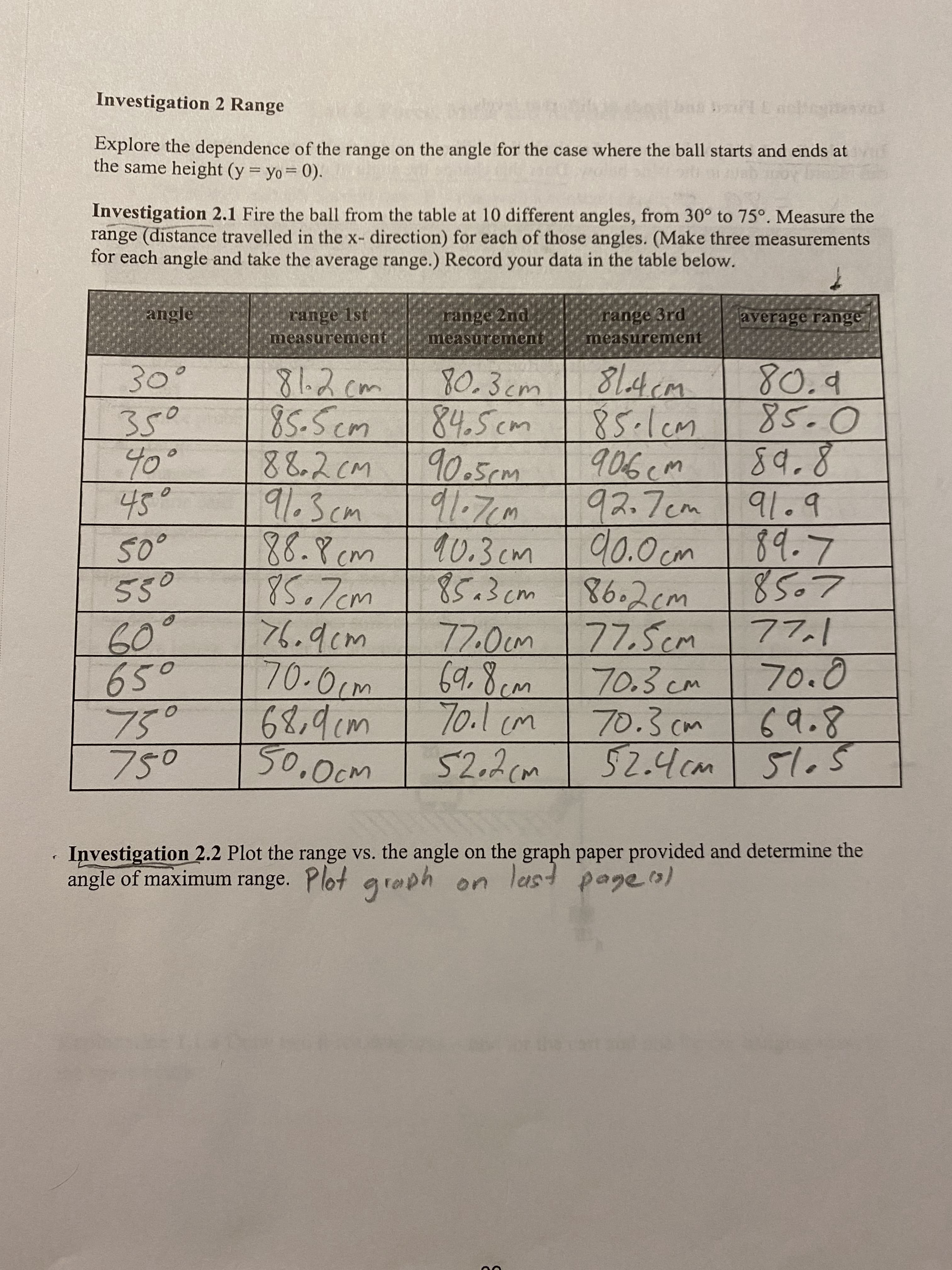 ### Investigation 2: Range

**Objective:**
Explore the dependence of the range on the angle for the case where the ball starts and ends at the same height (y = y₀ = 0).

---

**Investigation 2.1:** 
Fire the ball from the table at 10 different angles, from 30° to 75°. Measure the range (distance travelled in the x-direction) for each of those angles. (Make three measurements for each angle and take the average range.) Record your data in the table below.

| **Angle (°)** | **Range 1st Measurement (cm)** | **Range 2nd Measurement (cm)** | **Range 3rd Measurement (cm)** | **Average Range (cm)** |
|---------------|--------------------------------|--------------------------------|--------------------------------|------------------------|
| 30°           | 81.2 cm                        | 80.3 cm                        | 81.4 cm                        | 80.9 cm                |
| 35°           | 85.5 cm                        | 84.5 cm                        | 85.1 cm                        | 85.0 cm                |
| 40°           | 88.2 cm                        | 90.5 cm                        | 90.6 cm                        | 89.8 cm                |
| 45°           | 91.3 cm                        | 91.7 cm                        | 92.7 cm                        | 91.9 cm                |
| 50°           | 88.8 cm                        | 90.3 cm                        | 90.0 cm                        | 89.7 cm                |
| 55°           | 85.7 cm                        | 85.3 cm                        | 86.2 cm                        | 85.7 cm                |
| 60°           | 76.9 cm                        | 77.0 cm                        | 77.5 cm                        | 77.1 cm                |
| 65°           | 70.0 cm                        | 69.8 cm                        | 70.3 cm                        | 70.0 cm                |
| 70°           | 68.9 cm                        | 70.1 cm                        | 70.3 cm                        | 69.8 cm                |
| 75°           | 50.0 cm                        | 52.2 cm                        | 52.4 cm                        |