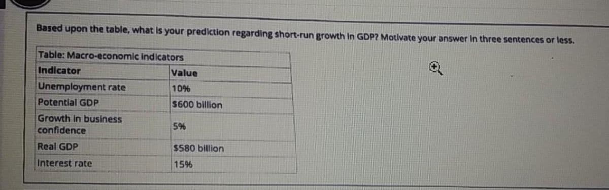 Based upon the table, what is your prediction regarding short-run growth In GDP? Motivate your answer In three sentences or less.
Table: Macro-economic indicators
Indicator
Value
Unemployment rate
10%
Potential GDP
$600 billion
Growth in business
confidence
5%
Real GDP
$580 billion
Interest rate
15%
