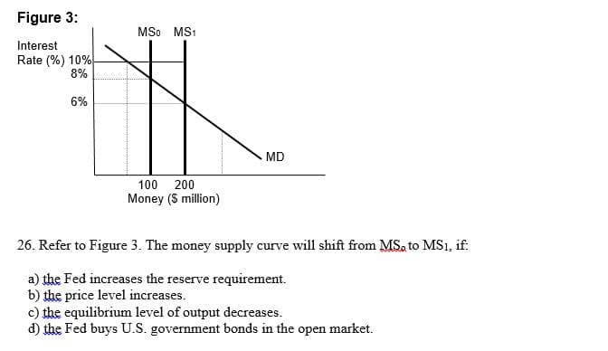 Figure 3:
MSo
MS1
Interest
Rate (%) 10%
8%
6%
MD
100 200
Money (S million)
26. Refer to Figure 3. The money supply curve will shift from MS. to MS1, if:
a) the Fed increases the reserve requirement.
b) the price level increases.
c) the equilibrium level of output decreases.
d) the Fed buys U.S. government bonds in the open market.
