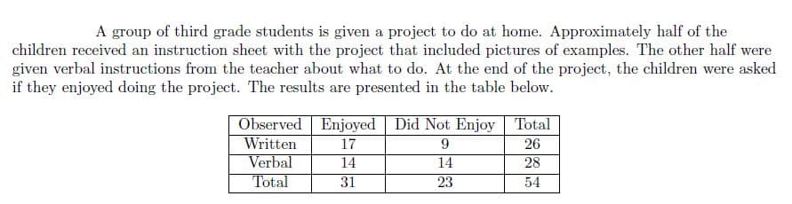 A group of third grade students is given a project to do at home. Approximately half of the
children received an instruction sheet with the project that included pictures of examples. The other half wer
given verbal instructions from the teacher about what to do. At the end of the project, the children were asked
if they enjoyed doing the project. The results are presented in the table below.
теre
Enjoyed Did Not Enjoy
Observed
Written
Verbal
Total
Total
17
9.
26
14
14
28
31
23
54
