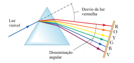 Desvio da luz
vermelha
Luz
visível
R
Y
G
B
Disseminação
angular
