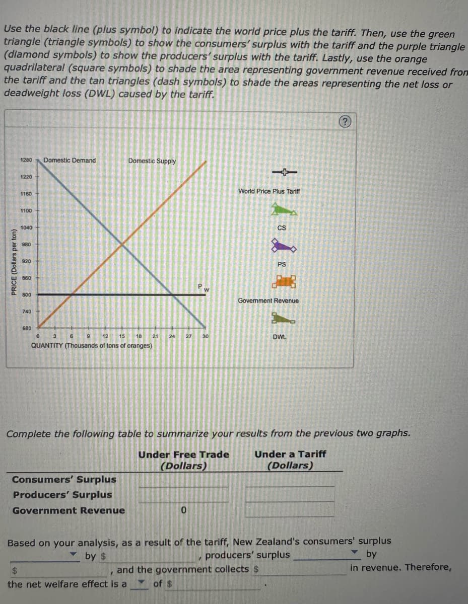 Use the black line (plus symbol) to indicate the world price plus the tariff. Then, use the green
triangle (triangle symbols) to show the consumers' surplus with the tariff and the purple triangle
(diamond symbols) to show the producers' surplus with the tariff. Lastly, use the orange
quadrilateral (square symbols) to shade the area representing government revenue received from
the tariff and the tan triangles (dash symbols) to shade the areas representing the net loss or
deadweight loss (DWL) caused by the tariff.
PRICE (Dollars per ton)
1280
1220
1160
11:00
1040
980
920
660
800
740
680
Domestic Demand
10
12 15 18
QUANTITY (Thousands of tons of oranges)
3
6
9
Domestic Supply
Consumers' Surplus
Producers' Surplus
Government Revenue
21
24
$
7
the net welfare effect is a
W
27 30
0
*|*******
World Price Plus Tariff
Complete the following table to summarize your results from the previous two graphs.
Under Free Trade
(Dollars)
Under a Tariff
(Dollars)
Goverment Revenue
?
Based on your analysis, as a result of the tariff, New Zealand's consumers' surplus
by $
producers' surplus
by
in revenue. Therefore,
and the government collects $
of $