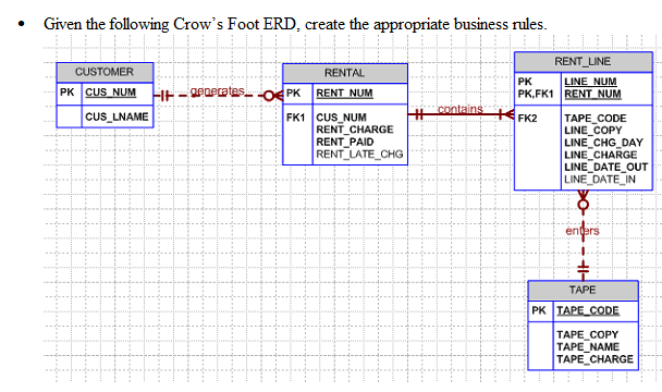 ### Business Rules Based on Crow’s Foot ERD

Given the following Crow’s Foot Entity-Relationship Diagram (ERD), the subsequent business rules can be derived:

#### Entity Descriptions

1. **CUSTOMER**
   - **Attributes**: 
     - `CUS_NUM` (Primary Key)
     - `CUS_LNAME`

2. **RENTAL**
   - **Attributes**: 
     - `RENT_NUM` (Primary Key)
     - `CUS_NUM` (Foreign Key)
     - `RENT_CHARGE`
     - `RENT_PAID`
     - `RENT_LATE_CHG`

3. **RENT_LINE**
   - **Attributes**: 
     - `LINE_NUM` (Primary Key, Foreign Key1)
     - `RENT_NUM` (Primary Key, Foreign Key2)
     - `TAPE_CODE`
     - `LINE_COPY`
     - `LINE_CHG_DAY`
     - `LINE_CHARGE`
     - `LINE_DATE_OUT`
     - `LINE_DATE_IN`

4. **TAPE**
   - **Attributes**: 
     - `TAPE_CODE` (Primary Key)
     - `TAPE_COPY`
     - `TAPE_NAME`
     - `TAPE_CHARGE`

#### Relationships and Graphical Explanation

1. **CUSTOMER generates RENTAL**:
   - A `CUSTOMER` can generate one or more `RENTALS`.
   - This is depicted by the line connecting `CUSTOMER` to `RENTAL` with a crow’s foot notation indicating a one-to-many relationship.

2. **RENTAL contains RENT_LINE**:
   - A `RENTAL` can contain one or more `RENT_LINES`.
   - This relationship is shown through the link between `RENTAL` and `RENT_LINE`, also with a crow’s foot notation pointing to `RENT_LINE`.

3. **RENT_LINE enters TAPE**:
   - Each `RENT_LINE` contains details about `TAPES`, indicating a one-to-one or one-to-many relationship where `RENT_LINE` entries are associated with `TAPE` records.
   - This relationship is represented by the line connecting `RENT_LINE` to `TAPE`.

#### Additional Notes

The primary keys (PK) and foreign keys (FK) are explicitly marked in the schema:
- `CUS_NUM` in `RENTAL` is a foreign