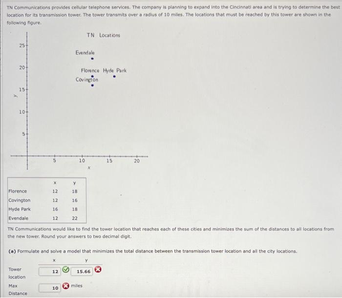 TN Communications provides cellular telephone services. The company is planning to expand into the Cincinnati area and is trying to determine the best
location for its transmission tower. The tower transmits over a radius of 10 miles. The locations that must be reached by this tower are shown in the
following figure.
25+
20+
15+
10+
Florence
Covington
Hyde Park
Evendale
Tower
location
X
12
12
16
12
Max
Distance
12
10
Evendale
Covington
Y
18
16
18.
22
TN Communications would like to find the tower location that reaches each of these cities and minimizes the sum of the distances to all locations from
the new tower. Round your answers to two decimal digit.
(a) Formulate and solve a model that minimizes the total distance between the transmission tower location and all the city locations.
TN Locations
Florence Hyde Park
10
15.66
miles