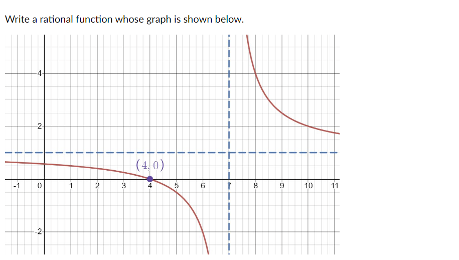 Write a rational function whose graph is shown below.
-1
-4-
-2-
0
--2-
N
1
1
+
t
2
+
3
(4,0)
4
5
6
1
+
1
1
8 9
F
10
11