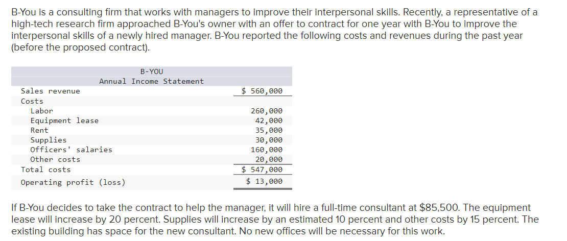 B-You is a consulting firm that works with managers to improve their interpersonal skills. Recently, a representative of a
high-tech research firm approached B-You's owner with an offer to contract for one year with B-You to improve the
interpersonal skills of a newly hired manager. B-You reported the following costs and revenues during the past year
(before the proposed contract).
Sales revenue
Costs
Labor
Equipment lease
B-YOU
Annual Income Statement
Rent
Supplies
Officers' salaries
Other costs
Total costs
Operating profit (loss)
$ 560,000
260,000
42,000
35,000
30,000
160,000
20,000
$ 547,000
$ 13,000
If B-You decides to take the contract to help the manager, it will hire a full-time consultant at $85,500. The equipment
lease will increase by 20 percent. Supplies will increase by an estimated 10 percent and other costs by 15 percent. The
existing building has space for the new consultant. No new offices will be necessary for this work.