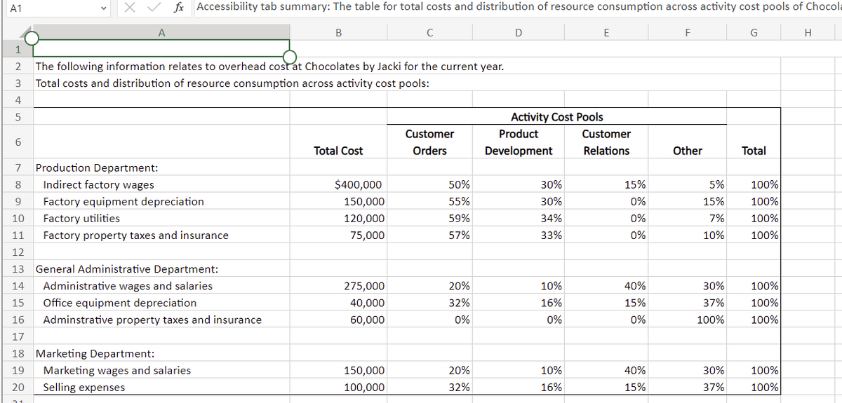 A1
6
1
2 The following information relates to overhead cost at Chocolates by Jacki for the current year.
3
Total costs and distribution of resource consumption across activity cost pools:
4
5
X ✓ fx Accessibility tab summary: The table for total costs and distribution of resource consumption across activity cost pools of Chocola
B
7 Production Department:
8 Indirect factory wages
9 Factory equipment depreciation
Factory utilities
Factory property taxes and insurance
19
A
10
11
12
13 General Administrative Department:
14
Administrative wages and salaries
15
Office equipment depreciation
16
Adminstrative property taxes and insurance
17
18
20
21
Marketing Department:
Marketing wages and salaries
Selling expenses
Total Cost
$400,000
150,000
120,000
75,000
275,000
40,000
60,000
с
150,000
100,000
Customer
Orders
50%
55%
59%
57%
20%
32%
0%
20%
32%
D
Activity Cost Pools
Product
Development
30%
30%
34%
33%
10%
16%
0%
10%
16%
E
Customer
Relations
15%
0%
0%
0%
40%
15%
0%
40%
15%
F
Other
5%
15%
7%
10%
30%
37%
100%
30%
37%
G
Total
100%
100%
100%
100%
100%
100%
100%
100%
100%
H