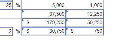 25 %
$
2% $
5,000
37,500
179,250
30,750 $
1,000
12,250
59,250
750