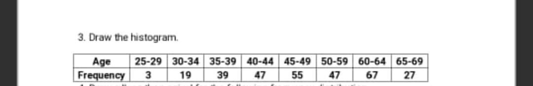 3. Draw the histogram.
25-29 30-34 35-39 40-44 45-49 50-59 60-64 65-69
Age
Frequency
3
19
39
47
55
47
67
27
