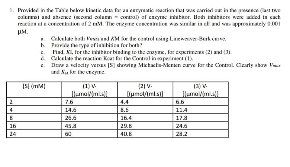 a. Calculate both Vmax and KM for the control using Lineweaver-Burk curve.
b. Provide the type of inhibition for both?
Find, KI, for the inhibitor binding to the enzyme, for experiments (2) and (3).
d. Calculate the reaction Kcat for the Control in experiment (1).
e. Draw a velocity versus [S] showing Michaelis-Menten curve for the Control. Clearly show Vmax
and Ky for the enzyme.
c.
(1) V.
[(umol/(ml.s)]
7.6
(2) V-
Τ (μmol/ (ml.s)]
[S] (mM)
(3) V.
[(umol/(ml.s)]
6.6
2
4
14.6
26.6
45.8
4.4
8.6
16.4
29.8
11.4
17.8
24.6
28.2
16
24
60
40.8
