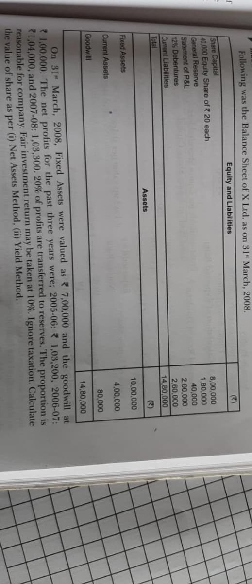 Following was the Balance Sheet of X Ltd. as on 31 March, 2008.
f
Equity and Liabilities
3)
Share Capital
40,000 Equity Share of 20 each
8,00,000
1,80,000
40,000
2,00,000
General Reserve
Staterment of P&L
12% Debentures
Current Liabilities
2,60,000
Total
14,80,000
Assets
(2)
Fixed Assets
10,00,000
Current Assets
4,00,000
Goodwill
80,000
14,80,000
On 31" March, 2008, Fixed Assets were valued as R 7,00,000 and the goodwill at
R 1,00,000. The net profits for the past three years were; 2005-06: 1,03,200, 2006-07:
1,04,000, and 2007-08: 1,03,300. 20% of profits are transferred to reserves. The proportion is
reasonable for company. Fair investment return may be taken at 10%o. Ignore taxation. Calculate
the value of share as per (i) Net Assets Method, (ii) Yield Method.
