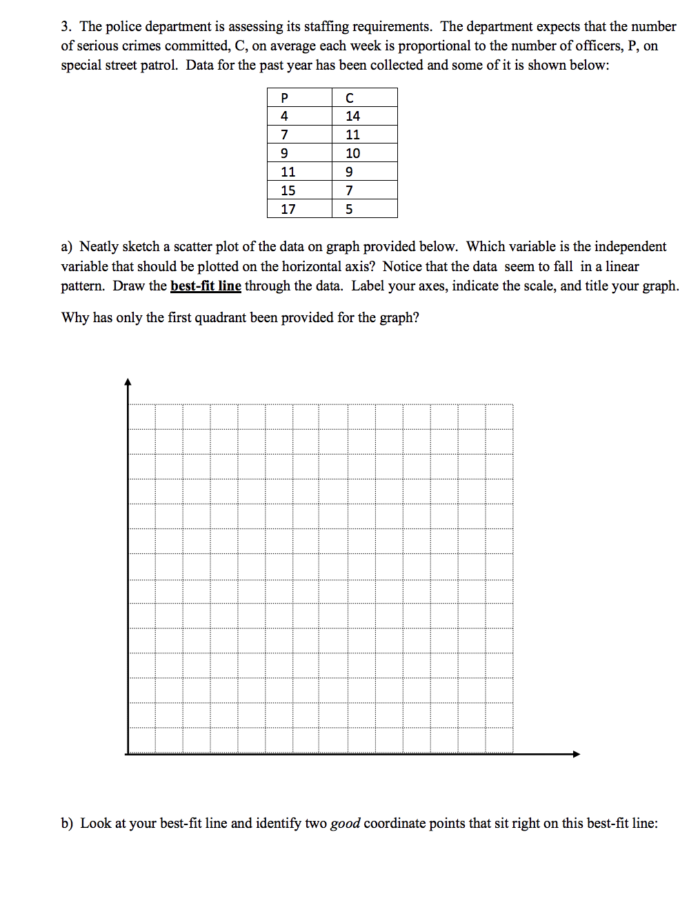 3. The police department is assessing its staffing requirements. The department expects that the number
of serious crimes committed, C, on average each week is proportional to the number of officers, P, on
special street patrol. Data for the past year has been collected and some of it is shown below:
P
4
7
9
11
15
17
с
14
11
10
9
7
5
a) Neatly sketch a scatter plot of the data on graph provided below. Which variable is the independent
variable that should be plotted on the horizontal axis? Notice that the data seem to fall in a linear
pattern. Draw the best-fit line through the data. Label your axes, indicate the scale, and title your graph.
Why has only the first quadrant been provided for the graph?
b) Look at your best-fit line and identify two good coordinate points that sit right on this best-fit line: