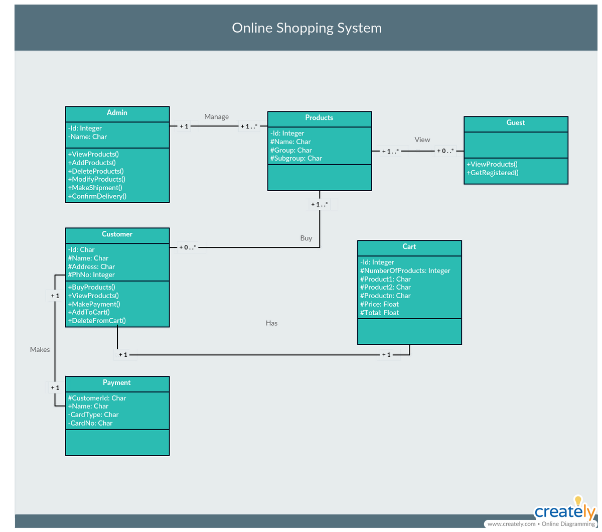 Online Shopping System
Admin
Manage
Products
Guest
+1.."
|-ld: Integer
-ld: Integer
#Name: Char
#Group: Char
#Subgroup: Char
-Name: Char
View
+0.."
+ViewProducts()
+AddProducts()
+DeleteProducts()
+ModifyProducts()
+MakeShipment()
+ConfirmDelivery()
+ViewProducts()
+GetRegistered()
+1.."
Customer
Buy
-ld: Char
E+0.."
Cart
#Name: Char
-ld: Integer
#NumberOfProducts: Integer
#Address: Char
#PhNo: Integer
#Product1: Char
| +BuyProducts()
+1 +ViewProducts()
+MakePayment()
+AddToCart()
+DeleteFromCart()
#Product2: Char
#Productn: Char
#Price: Float
#Total: Float
Has
Makes
+1
+1
Payment
+1
#Customerld: Char
+Name: Char
-CardType: Char
|-CardNo: Char
creatèly,
www.creately.com • Online Diagramming
