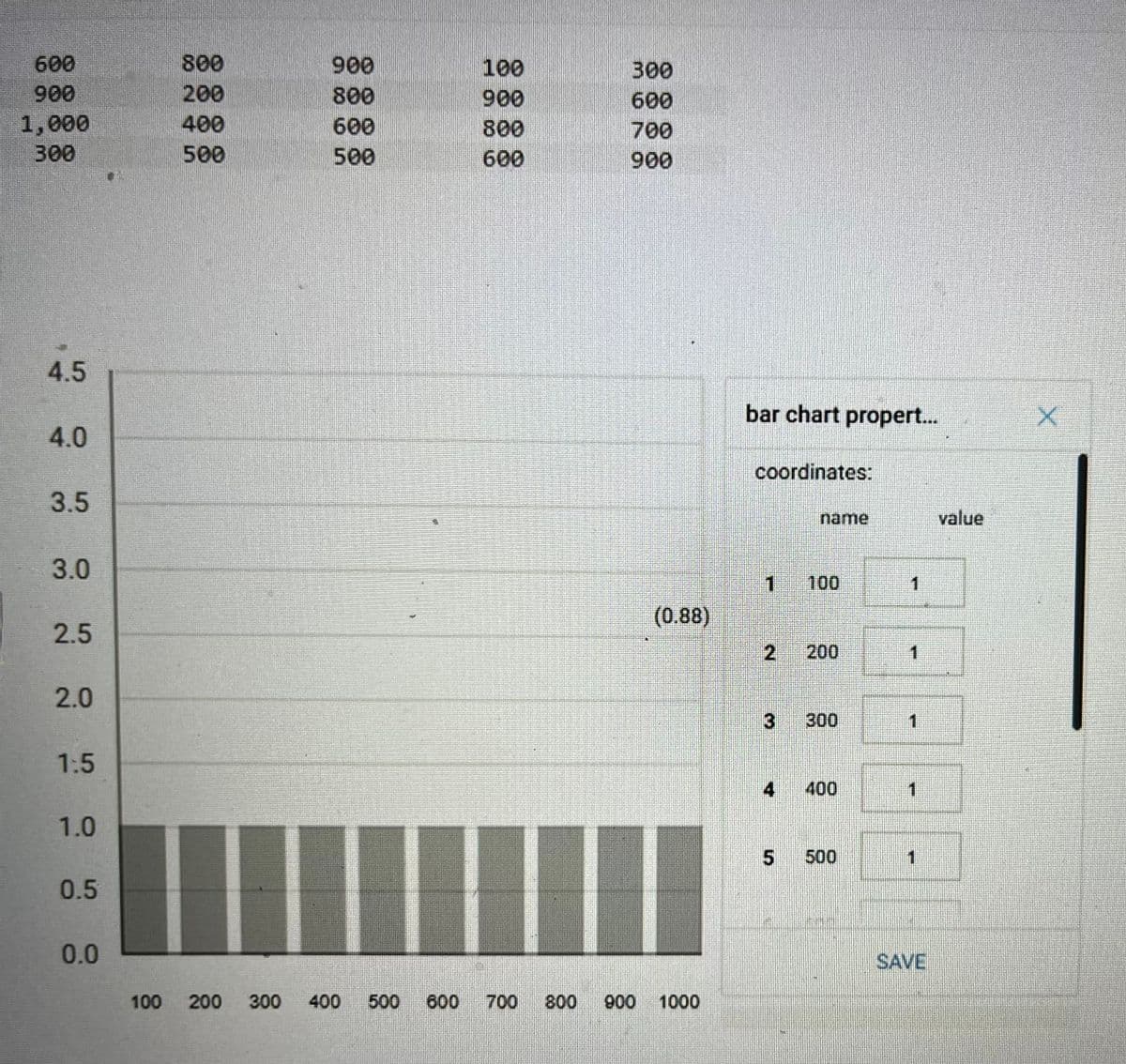 600
800
900
100
300
900
200
800
900
600
1,000
400
600
800
700
300
500
500
600
900
4.5
4.0
bar chart propert...
X
coordinates:
3.5
name
value
3.0
1
100
1
(0.88)
2.5
2
200
1
2.0
3
300
1
1:5
4
400
1
1.0
5
500
1
0.5
0.0
00
SAVE
100
200
300 400
500 600
700 800
900
1000