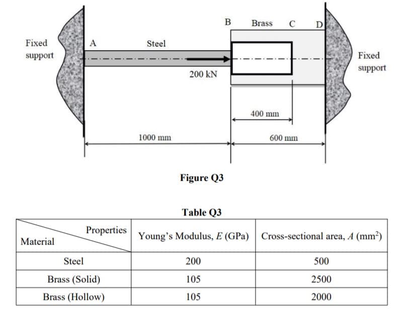 B
Brass
C
D
Fixed
A
Steel
support
Fixed
support
200 kN
400 mm
1000 mm
600 mm
Figure Q3
Table Q3
Properties
Young's Modulus, E (GPa)
Cross-sectional area, A (mm2)
Material
Steel
200
500
Brass (Solid)
105
2500
Brass (Hollow)
105
2000
