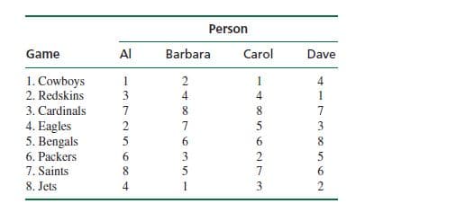 Person
Game
Al
Barbara
Carol
Dave
1. Cowboys
2. Redskins
1
1
4
3
4
4
1
3. Cardinals
4. Eagles
5. Bengals
7
8
8.
7
7
5
3
6.
8.
6. Packers
6.
5
7. Saints
8.
7
6.
8. Jets
4
3.
2
24
635
