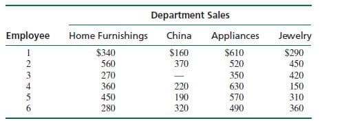 Department Sales
Employee
Home Furnishings
China
Appliances
Jewelry
$340
560
$160
$610
520
1
$290
2
370
450
270
350
420
360
220
630
150
450
190
570
310
280
320
490
360
N34 56
