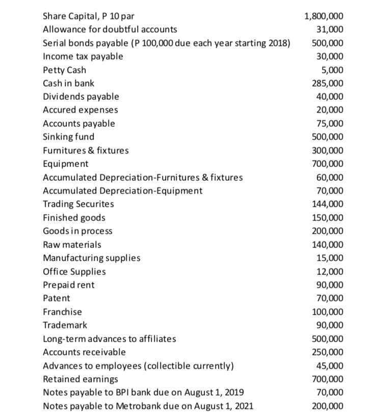 Share Capital, P 10 par
1,800,000
Allowance for doubtful accounts
31,000
Serial bonds payable (P 100,000 due each year starting 2018)
500,000
Income tax payable
30,000
Petty Cash
5,000
Cash in bank
285,000
Dividends payable
40,000
Accured expenses
20,000
Accounts payable
Sinking fund
75,000
500,000
Furnitures & fixtures
300,000
Equipment
700,000
Accumulated Depreciation-Furnitures & fixtures
Accumulated Depreciation-Equipment
60,000
70,000
Trading Securites
Finished goods
144,000
150,000
Goods in process
200,000
Raw materials
140,000
Manufacturing supplies
15,000
Office Supplies
12,000
Prepaid rent
90,000
Patent
70,000
Franchise
100,000
Trademark
90,000
Long-term advances to affiliates
500,000
Accounts receivable
250,000
Advances to employees (collectible currently)
Retained earnings
45,000
700,000
Notes payable to BPI bank due on August 1, 2019
70,000
Notes payable to Metrobank due on August 1, 2021
200,000
