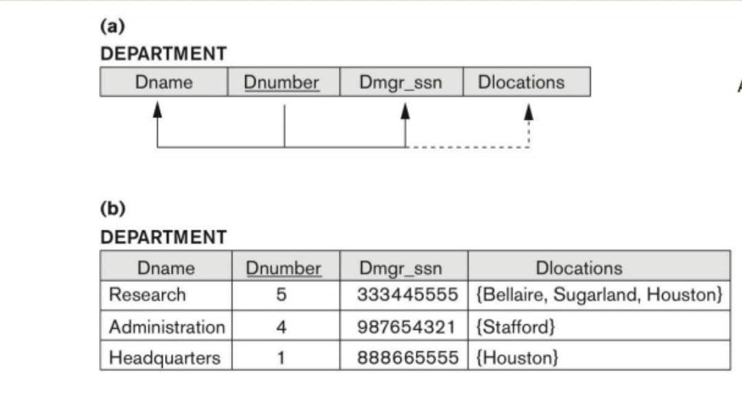 (a)
DEPARTMENT
Dname
Dnumber
Dmgr_ssn
Dlocations
(b)
DEPARTMENT
Dname
Research
Dnumber
Dlocations
Dmgr_ssn
333445555 (Bellaire, Sugarland, Houston}
Administration
4
987654321 {Stafford}
Headquarters
1
888665555 {Houston}
