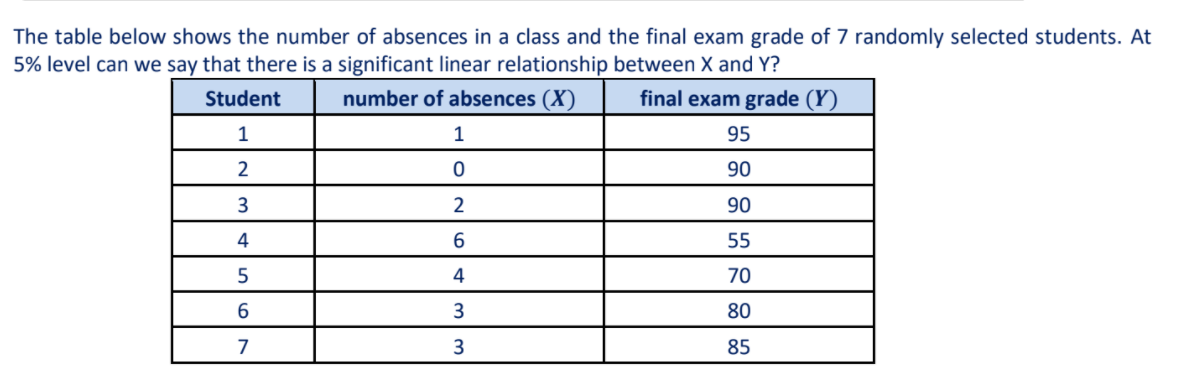 The table below shows the number of absences in a class and the final exam grade of 7 randomly selected students. At
5% level can we say that there is a significant linear relationship between X and Y?
Student
number of absences (X)
final exam grade (Y)
1
1
95
2
90
3
2
90
4
55
4
70
80
7
3
85
